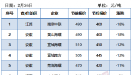 江蘇、江西、河南水泥價格大跌！內蒙與河北漲幅最大！