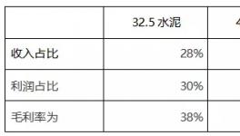 32.5水泥紛紛漲價！粉磨站批量關停！