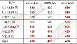 怒了！給錢也不賣！沒水泥了！出廠價680元/噸！礦粉都賣375元/噸了！