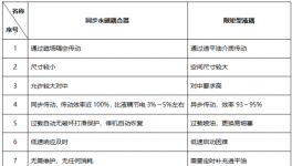 同步永磁耦合器首次應(yīng)用于輥壓機(jī)傳動系統(tǒng)
