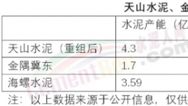 巨無霸來了！秒殺海螺、金隅冀東！下一步收購誰……