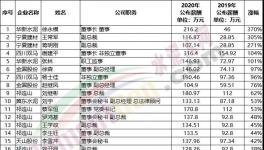漲薪了！水泥企業(yè)工資漲幅排行榜發(fā)布！