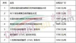 1300元/噸的水泥來(lái)了！全國(guó)水泥繼續(xù)大漲！