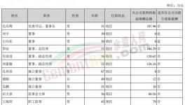 曝光！冀東、塔牌高管工資發布！