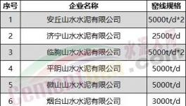 突發！水泥大省停產“叫停”！提前開窯！
