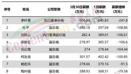 直降241萬(wàn)元！華新水泥11位高管降薪！