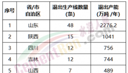 關停！132條水泥熟料線“拆除”！（附名單）