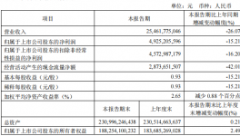 慘淡！海螺等多家水泥集團一季度凈利潤“大滑坡”！