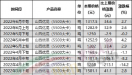 慘!水泥價格跌回20年前，再不漲價就放假!