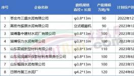 800多萬噸/年產(chǎn)能將投產(chǎn)！水泥大省8家企業(yè)產(chǎn)能置換公示！