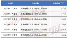 慘淡！漲價“難產”！部分地區水泥大跌200元/噸！