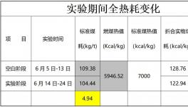 節煤新視角！華新噸熟料實物煤耗最高下降8.07kg/t！