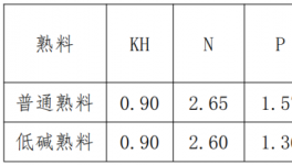 伊春北方水泥：嚴格控制低堿熟料質量，強化熟料過程指標控制