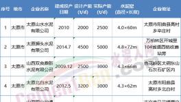 這一地區開啟百日攻堅行動，6家水泥熟料企業10月15日起停產