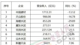 重磅！水泥行業“十大排行榜”揭秘……