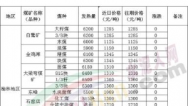 大跌70元/噸！煤炭、水泥價(jià)格“雙殺”！