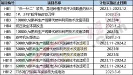 重磅！水泥廠270個技改項目發布！