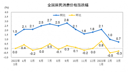 “惡戰(zhàn)”！大跌70元/噸！150元/噸水泥來了！
