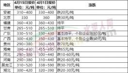 慘淡！全國20多個(gè)省市水泥價(jià)格跌！跌！跌！