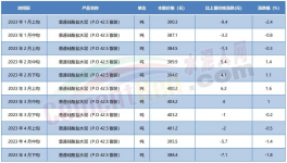 預(yù)警！最高跌150元/噸！20多省市水泥價(jià)格下跌！