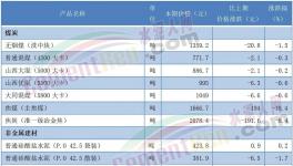 太慘！210元/噸！30多個地區水泥跌破300元/噸！