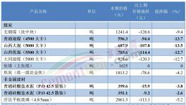 ?太慘！175元/噸！水泥虧本賣了！