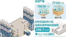 崩潰！200多元/噸！100多個地區水泥價格“破防”！