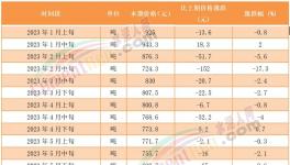 煤價漲后又跌！海螺、冀東、華新、塔牌等積極應(yīng)對