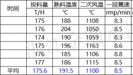 熱回收低！余熱發電不穩定！2500t/d熟料線如何技改達標！