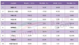 1增、1虧、9下滑！水泥行業11家上市公司業績公布！