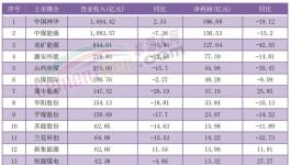 價(jià)格跌超30%！利潤腰斬！又一行業(yè)“淪陷了”！
