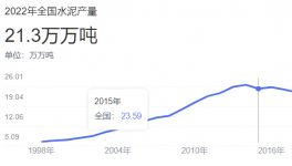 可怕！水泥過剩幾何？5年內“沒戲”了！