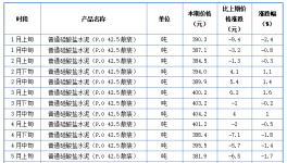失控！大漲71%！幾十種商品價格破新高！