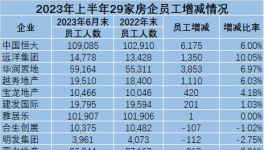 崩塌！“失業(yè)潮”來了！水泥、地產(chǎn)將裁員40萬人！