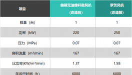 全廠羅茨風機節電、低噪音解決方案！