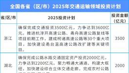 總投資超3萬億！涉及30個(gè)省份！