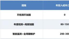 風險巨大，這一操作或可避免千萬損失！